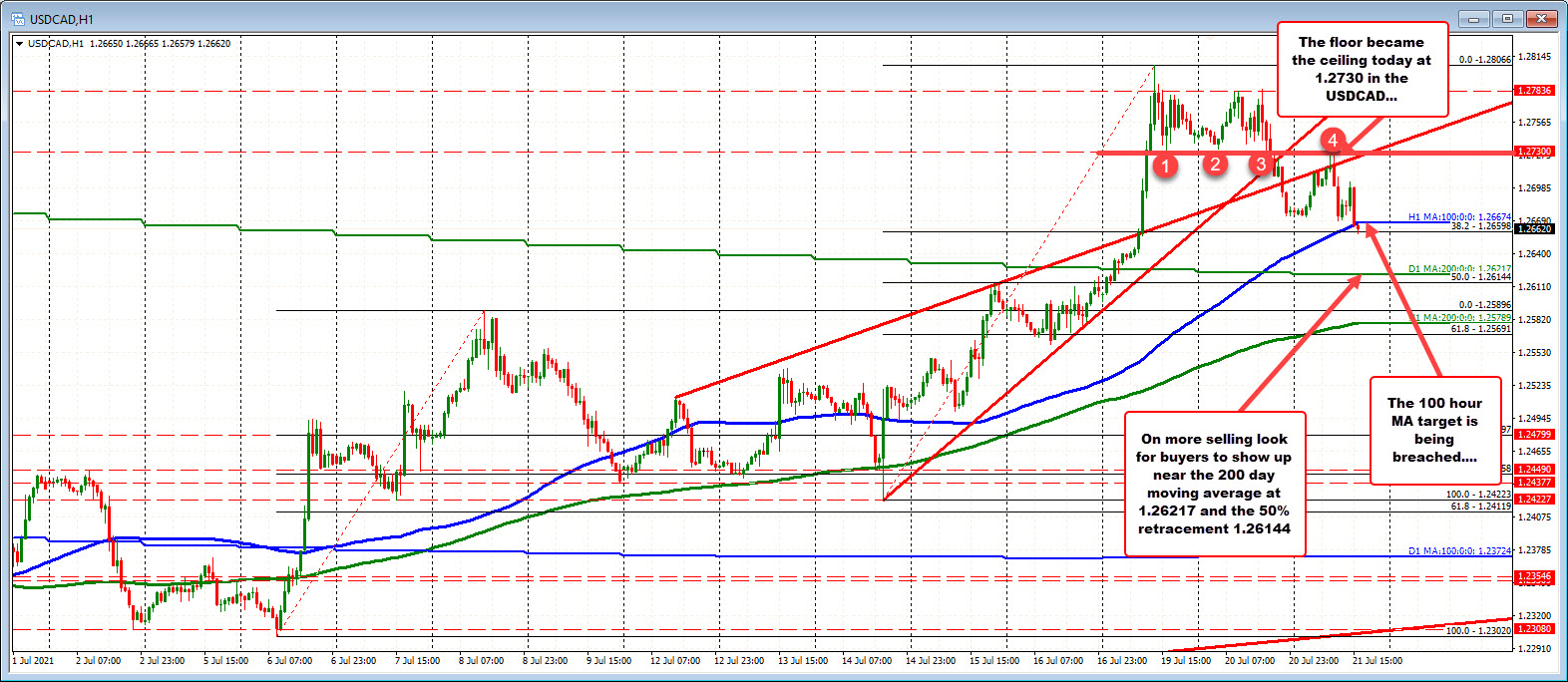 The up and down price action saw the USDCAD stall at an floor on the hourly chart.