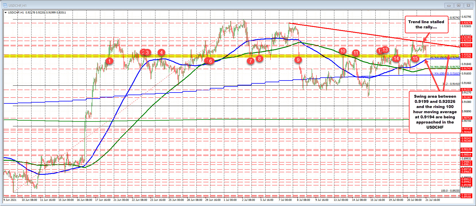 100 hour moving average at 0.9194 in the USDCHF.