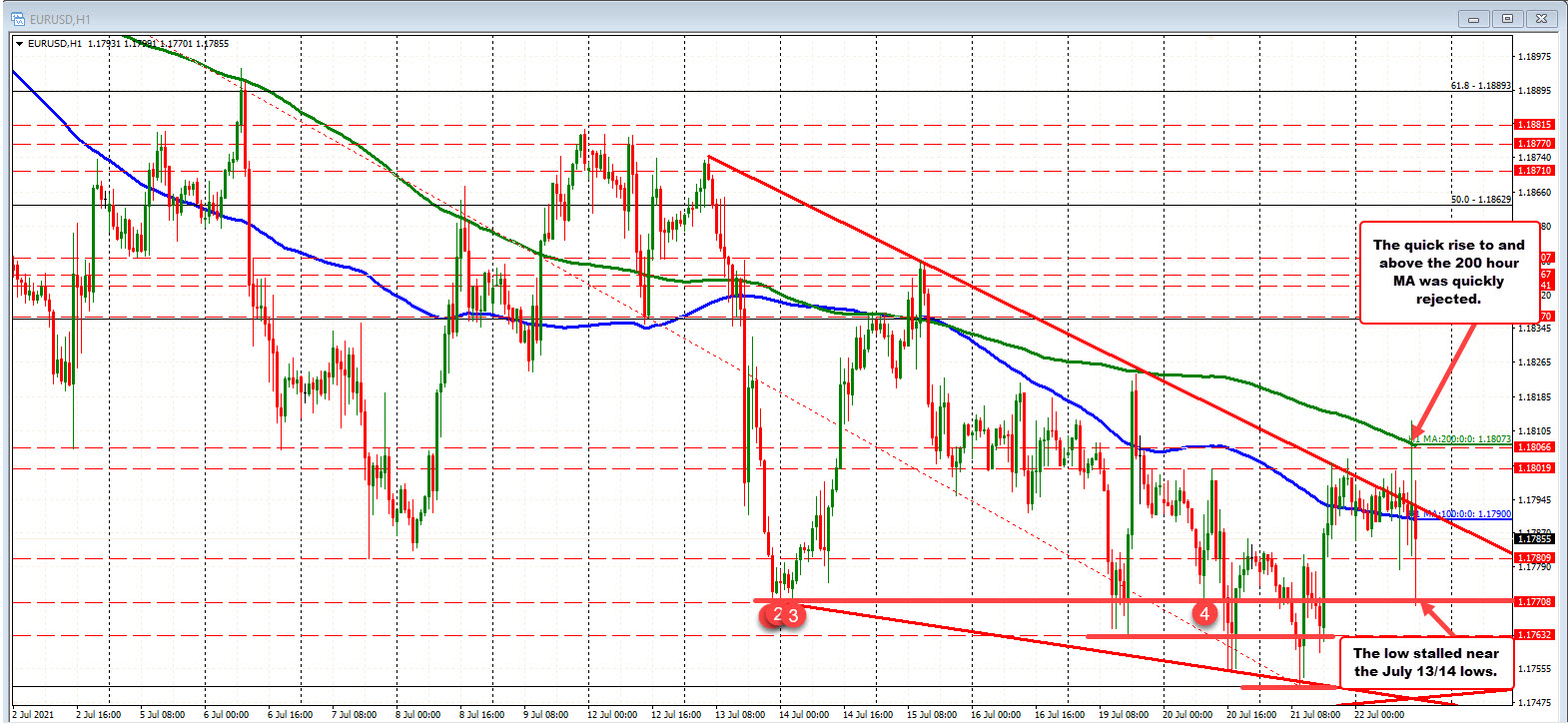 EURUSD trades above and below its 100 hour moving average