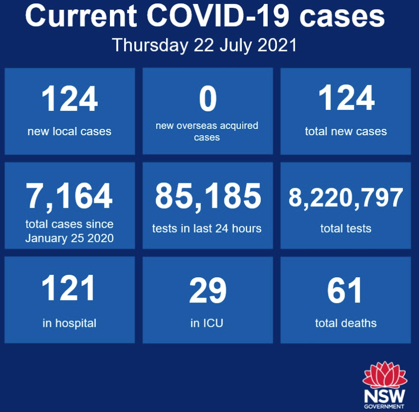 The latest wave of coronavirus in Sydney and state NSW continues to worsen as new cases accelerated again today. 