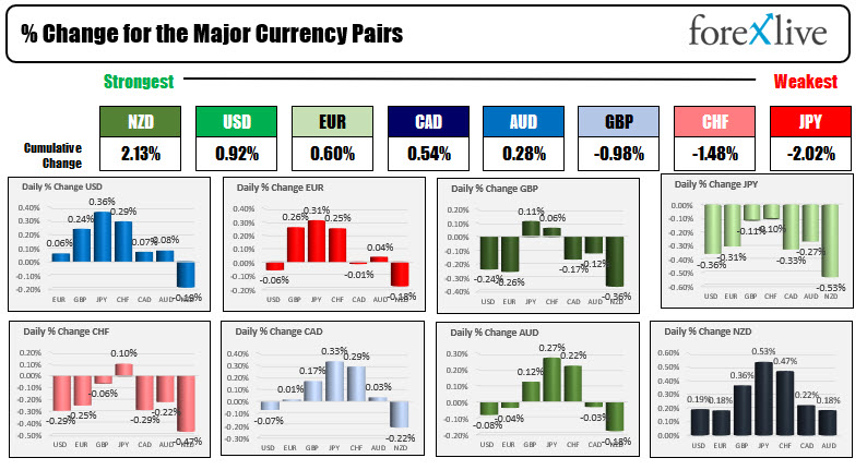 The USD is mostly stronger with gains vs the JPY and CHF leading the way