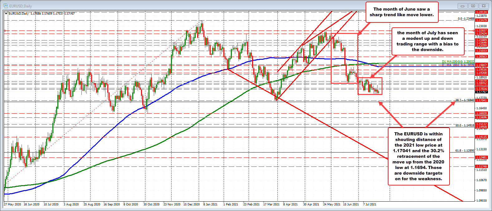 EURSUD on the daily chart