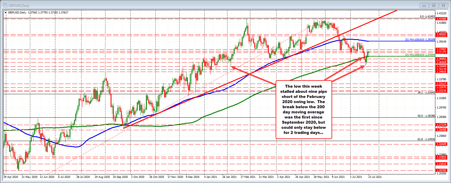 GBPUSD on  the daily chart