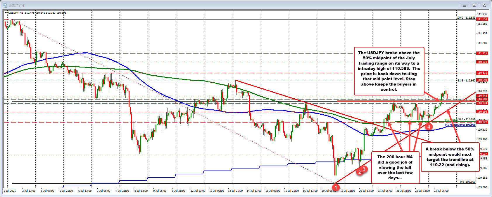 Traders will eye the 50% midpoint of the July trading range at 110.357