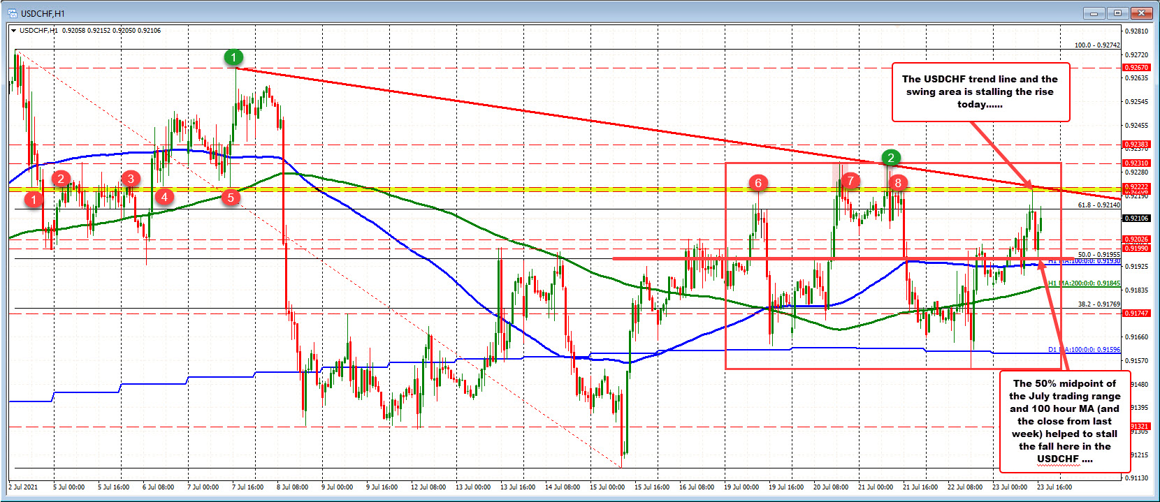 Buyers come in against the 100 hour moving average in the North American session_