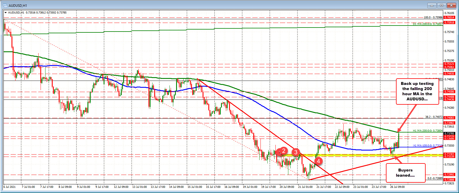 Fall back below the 100 hour MA earlier today could not be sustained._