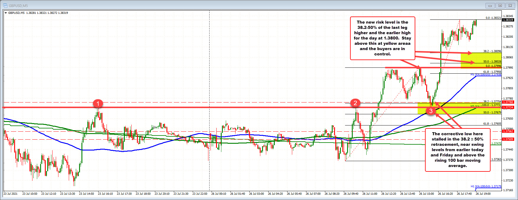 Intraday technical support did hold and the price raced higher in the GBPUSD