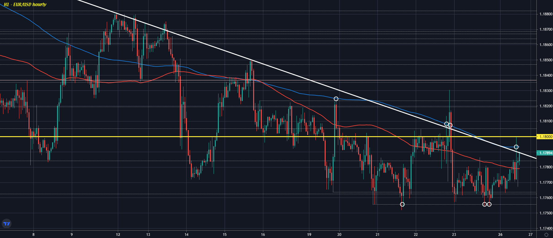 EUR/USD H1 26-07