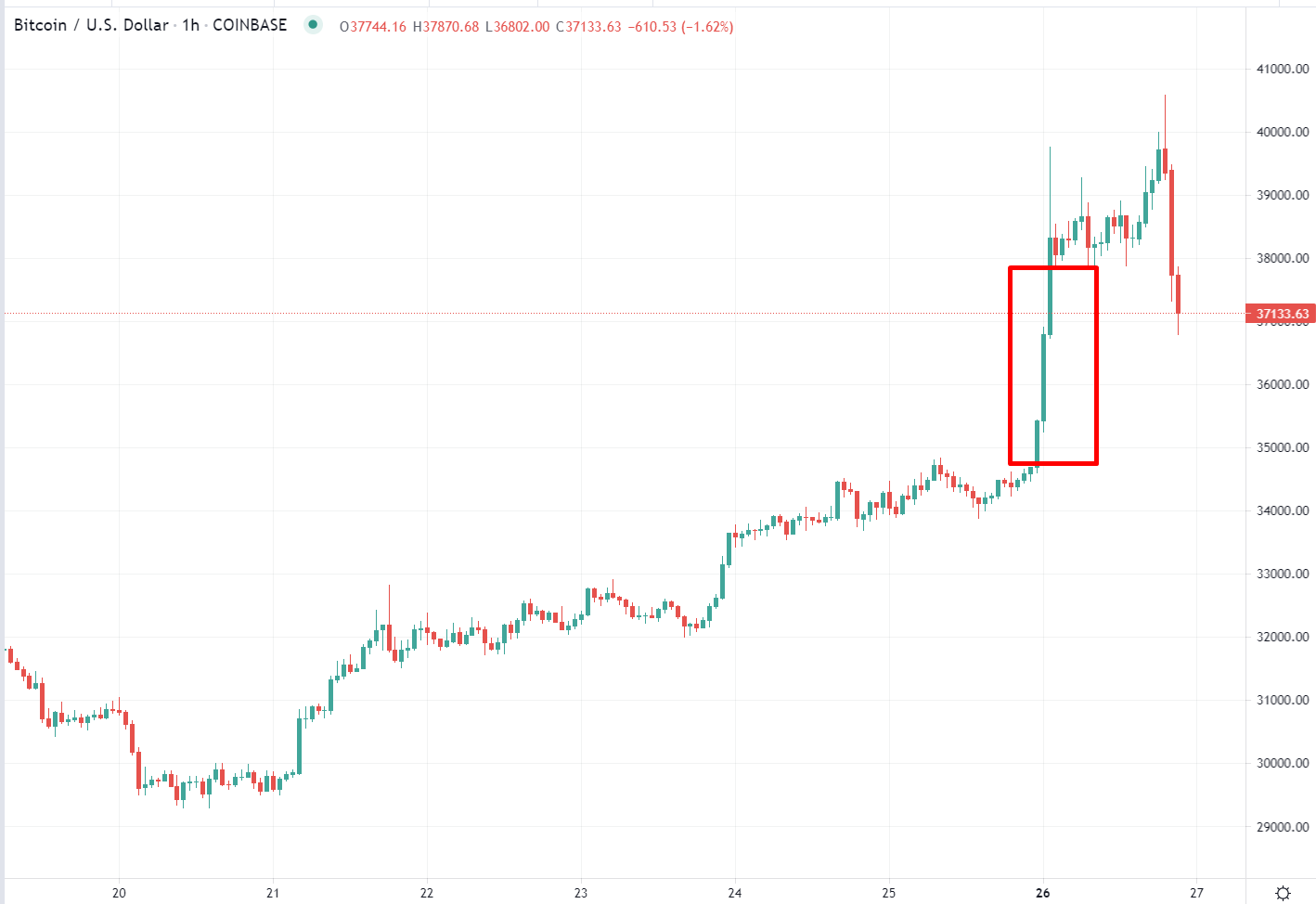 BTC is on the move, the down draft was triggered by Amazon's news: