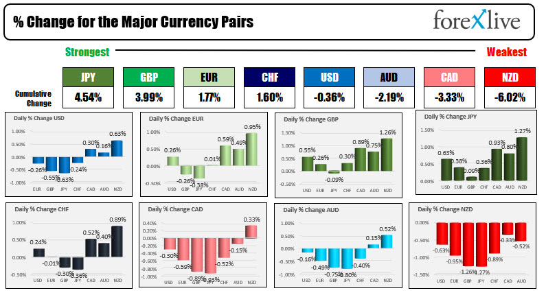 The JPY is the strongest and the NZD is the weakest