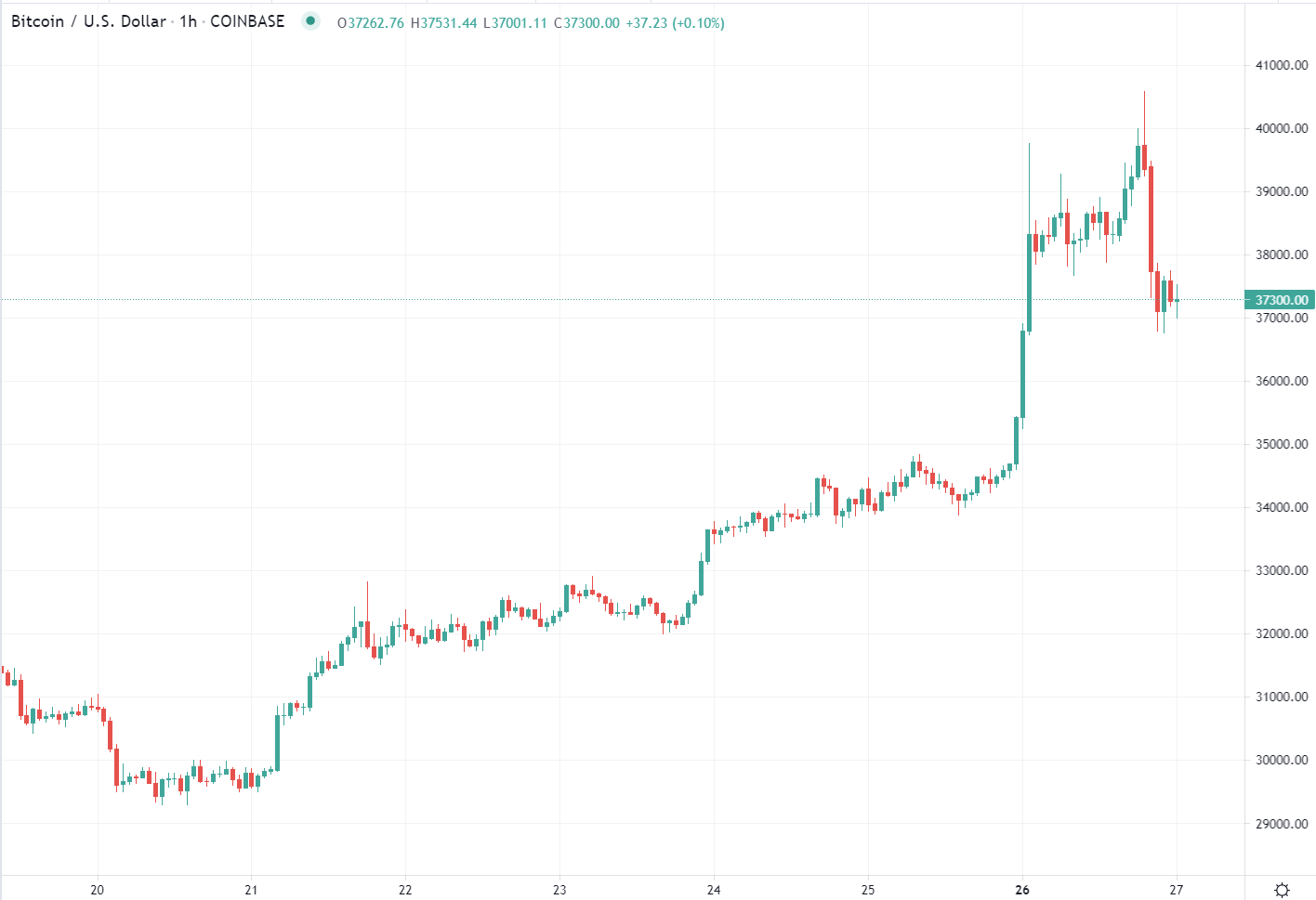 I posted the headlines here earlier, just prior to BTC getting the runs down to sub $37,000 before stabilising. 