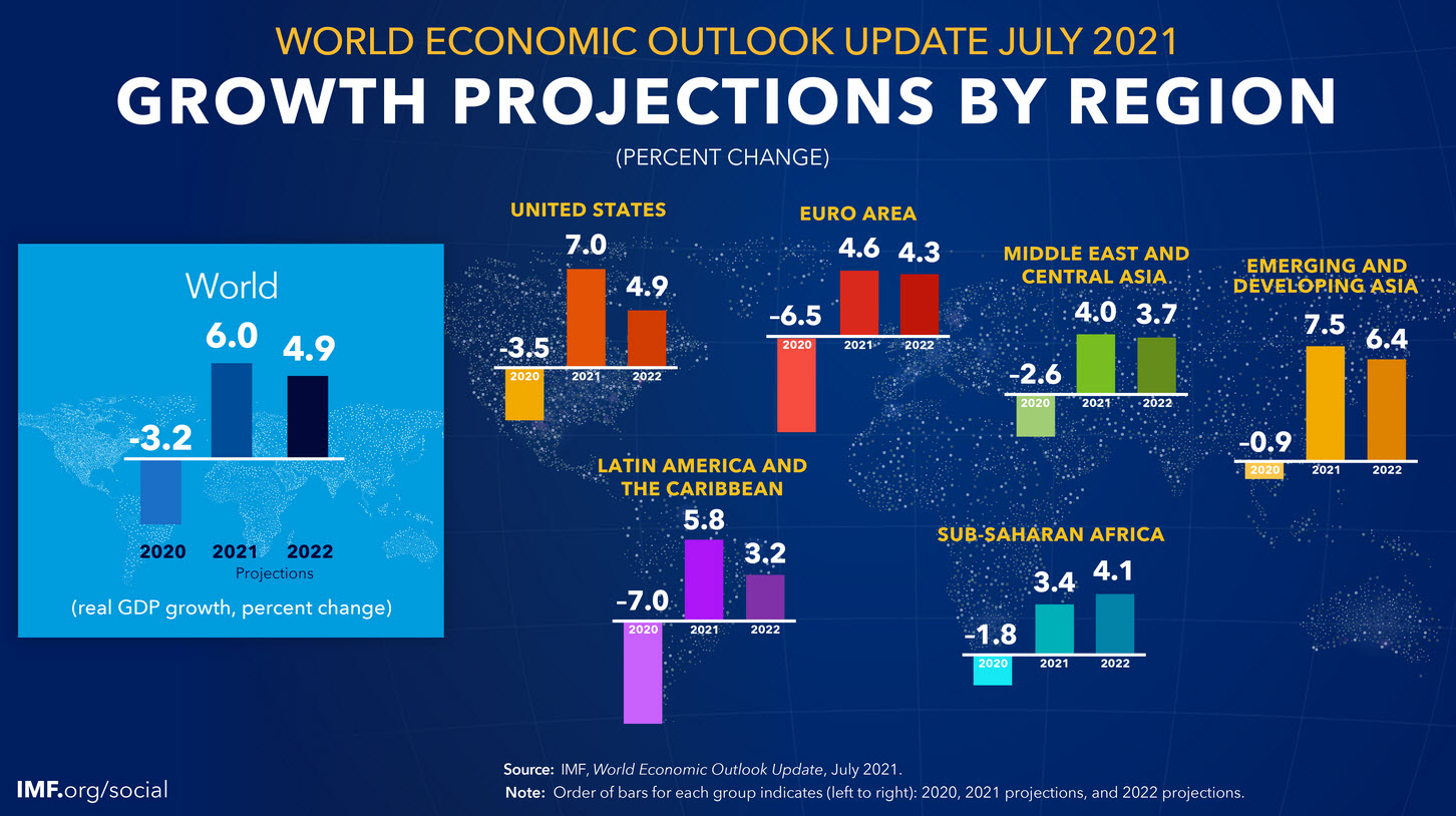 IMF leaves 2021 global GDP forecast