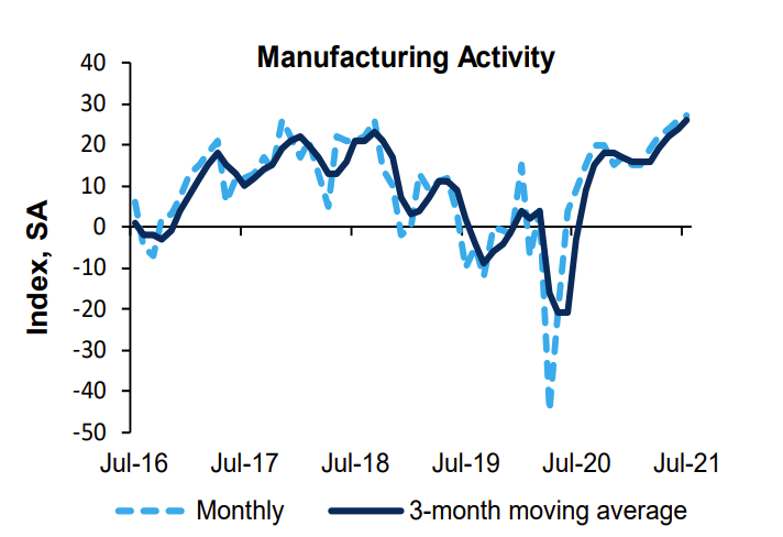 Richard Fed manufacturing index for July rises to 27 from 26 last month