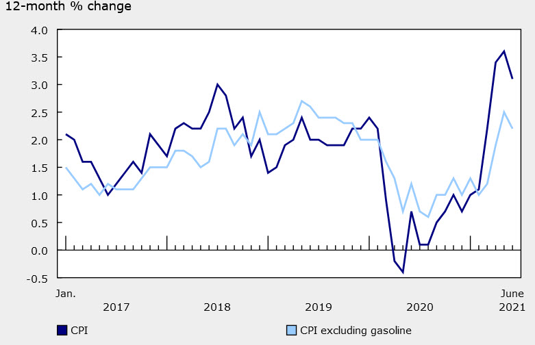 Canadian June consumer price index data