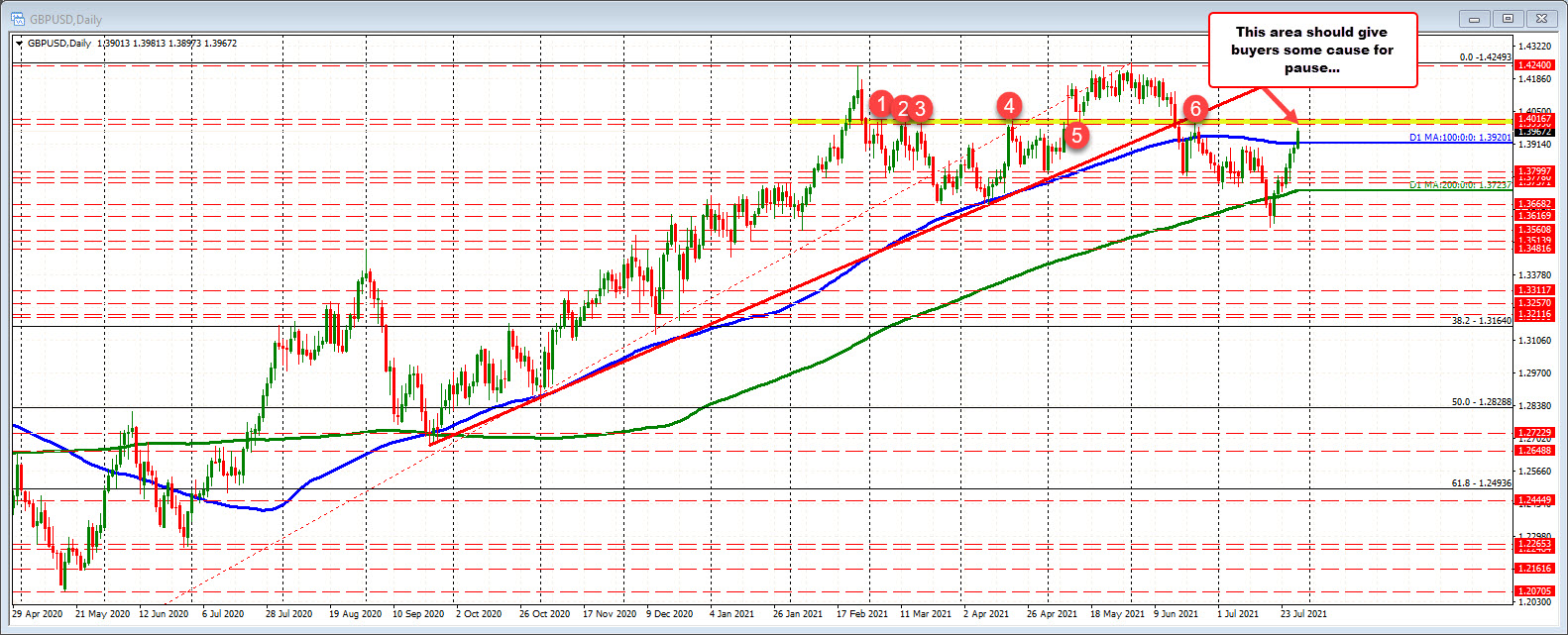 GBPUSD on the daily chart is more bullish above the 100 hour MA