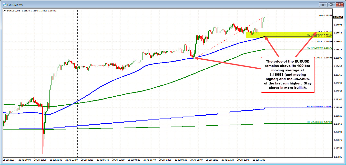 The EURUSD on the 5 minute chart
