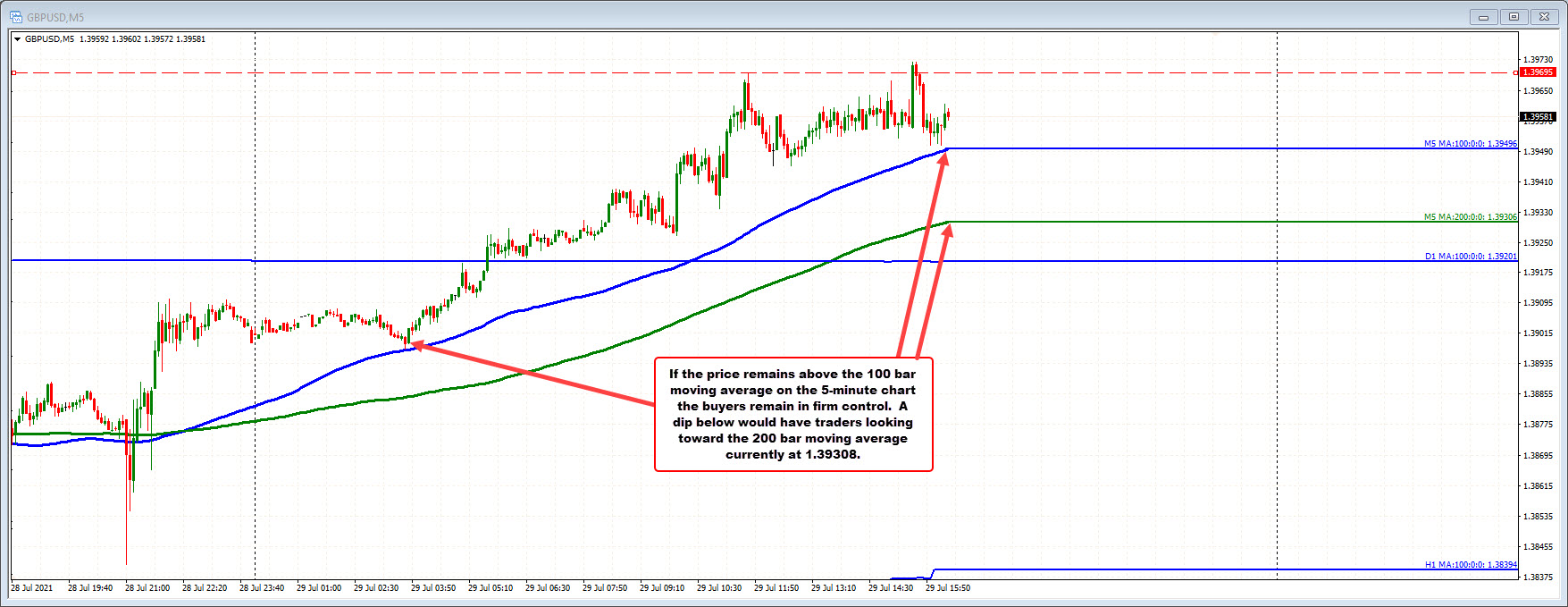 GBPUSD stays above the 100 bar moving average on the five minute chart