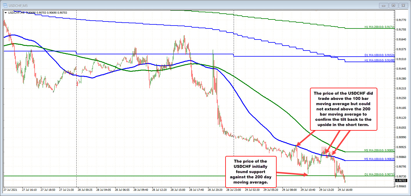 The USDCHF on the five minute chart