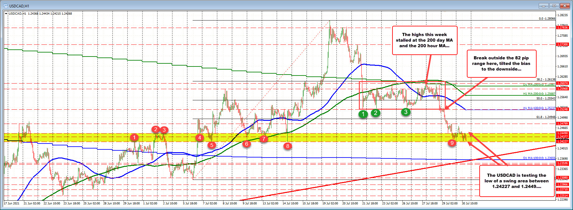The swing area come to between 1.24227 and 1.24490_