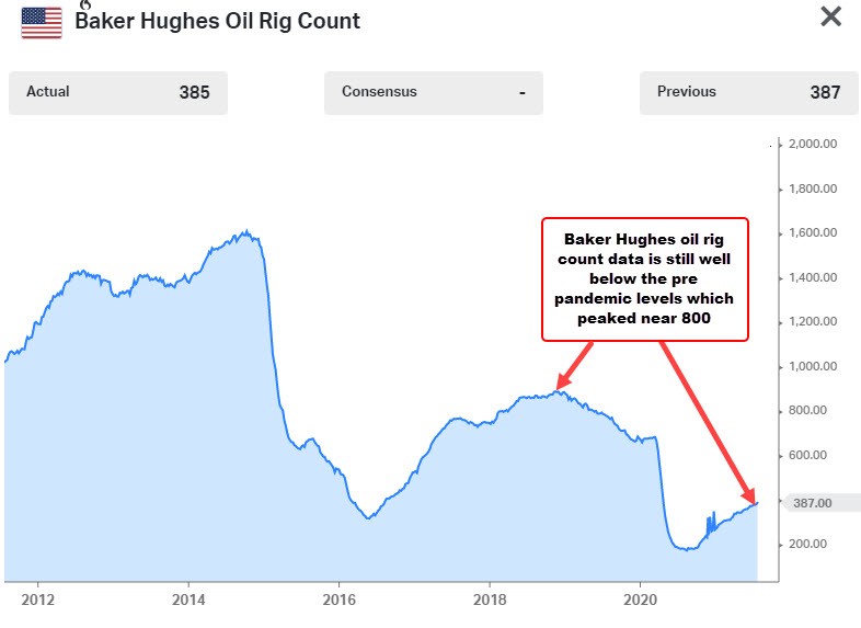 The weekly Baker Hughes rig count data.