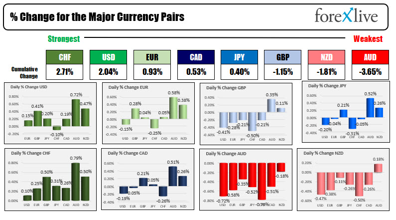 THe USD is one of the strongest currencies on flight to safety flows. 