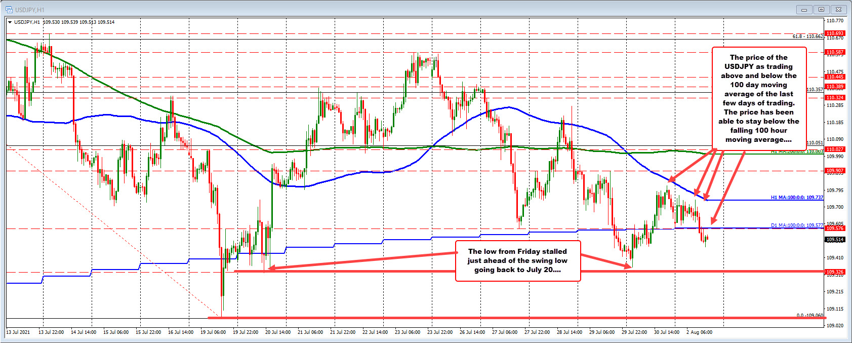 USDJPY staying below the 100 day MA over the last 3 hours of trading