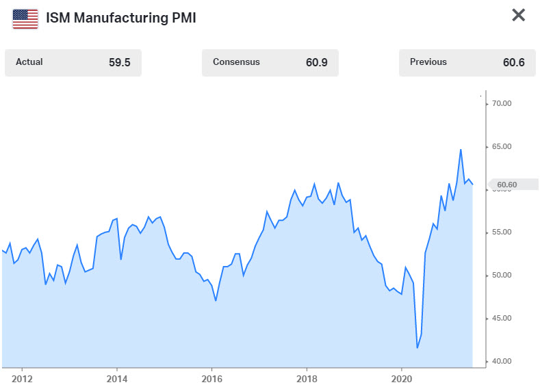 ISM manufacturing PMI for July 2021.