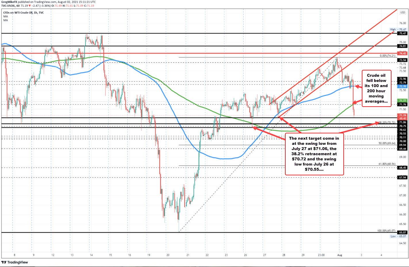 Price breaks below its 100 and 200 hour moving averages on the way to the downside_