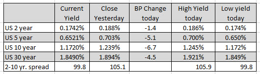 Varying gains for the major indices_