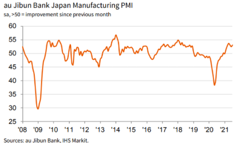 japan manufacturing pmi july 2021