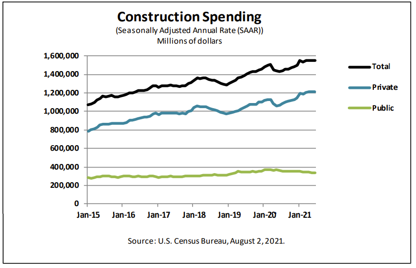 US private/public construction spending