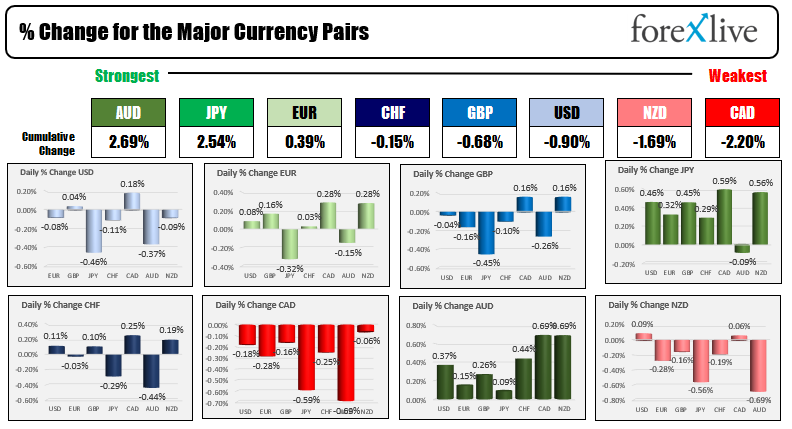 US dollar is weaker