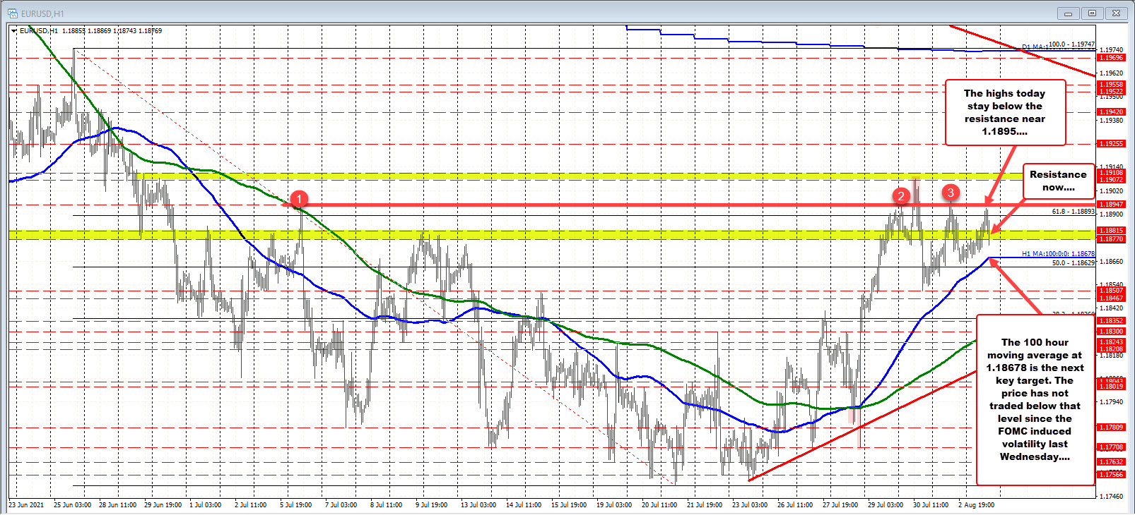 The EURUSD high stalled just ahead of the resistance near 1.1895_