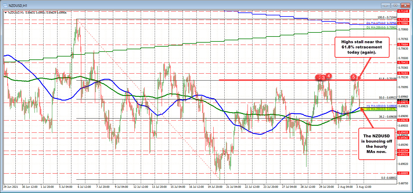 The 100 hour moving average stalls the fall on the first look