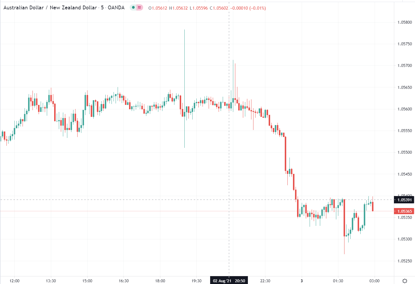 Forex news for Asia trading onTuesday3August 2021