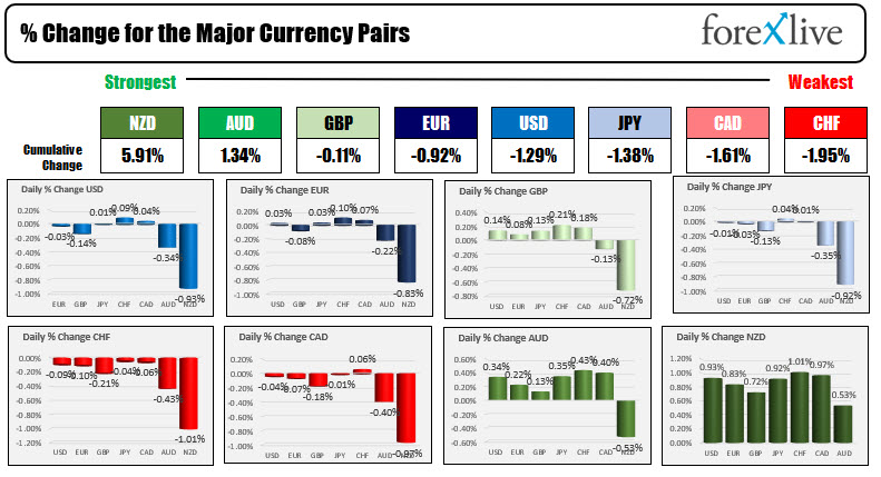 The USD is lower with most of the activity vs the NZD and AUD