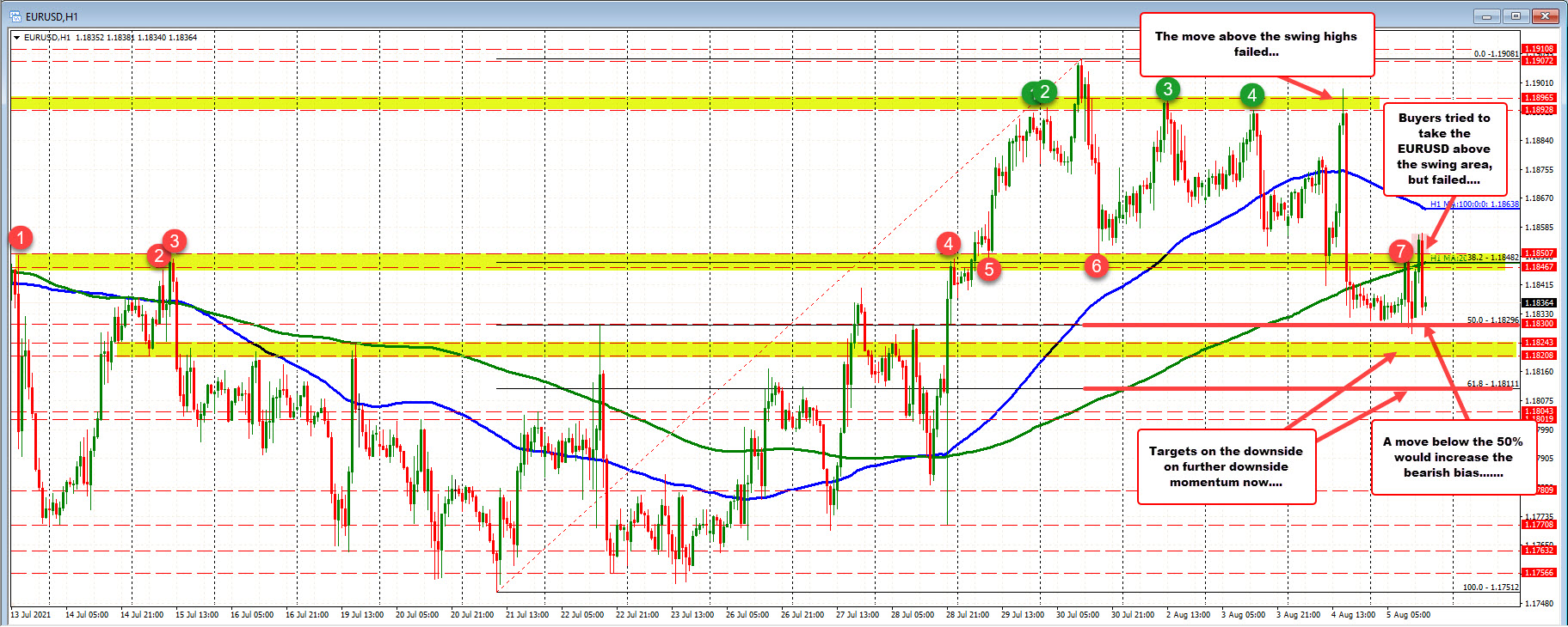 50% of the range since July 21 is stalling the fall today