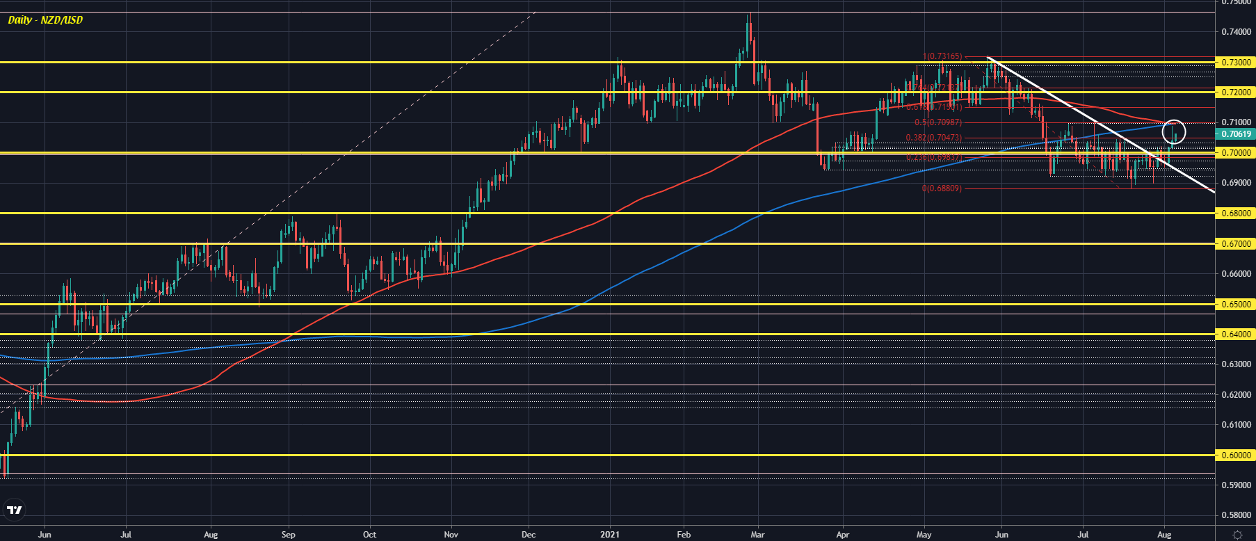 NZD/USD D1 05-08