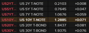 US yields are higher