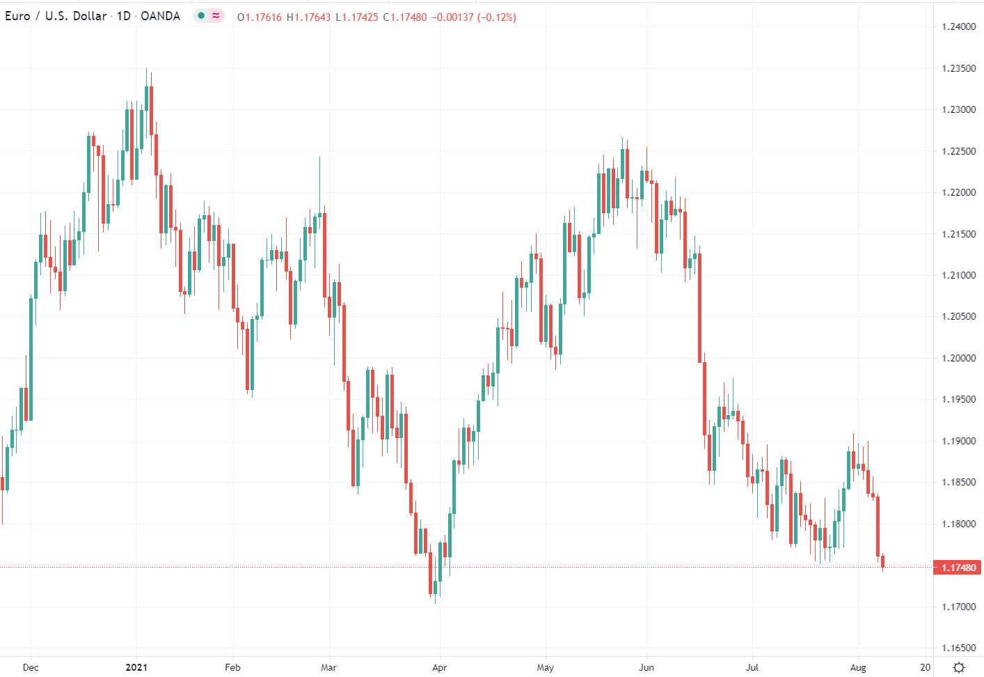 euro chart lows for 2021 h2