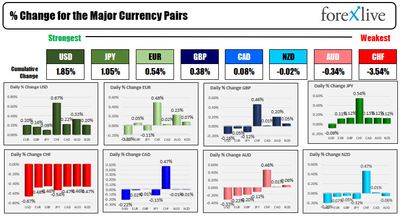 Forex news for North American trading on August 9, 2021