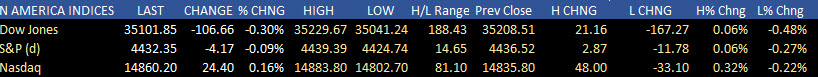 US stocks were mixed today