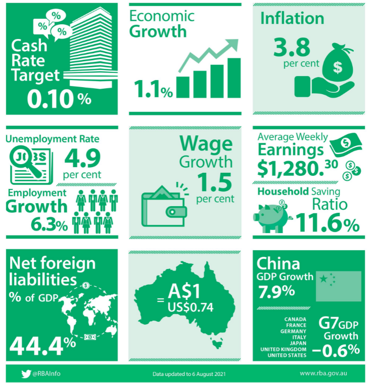 RBA with the latest snapshot of key Australian economic indicators