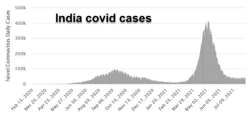 India covid cases