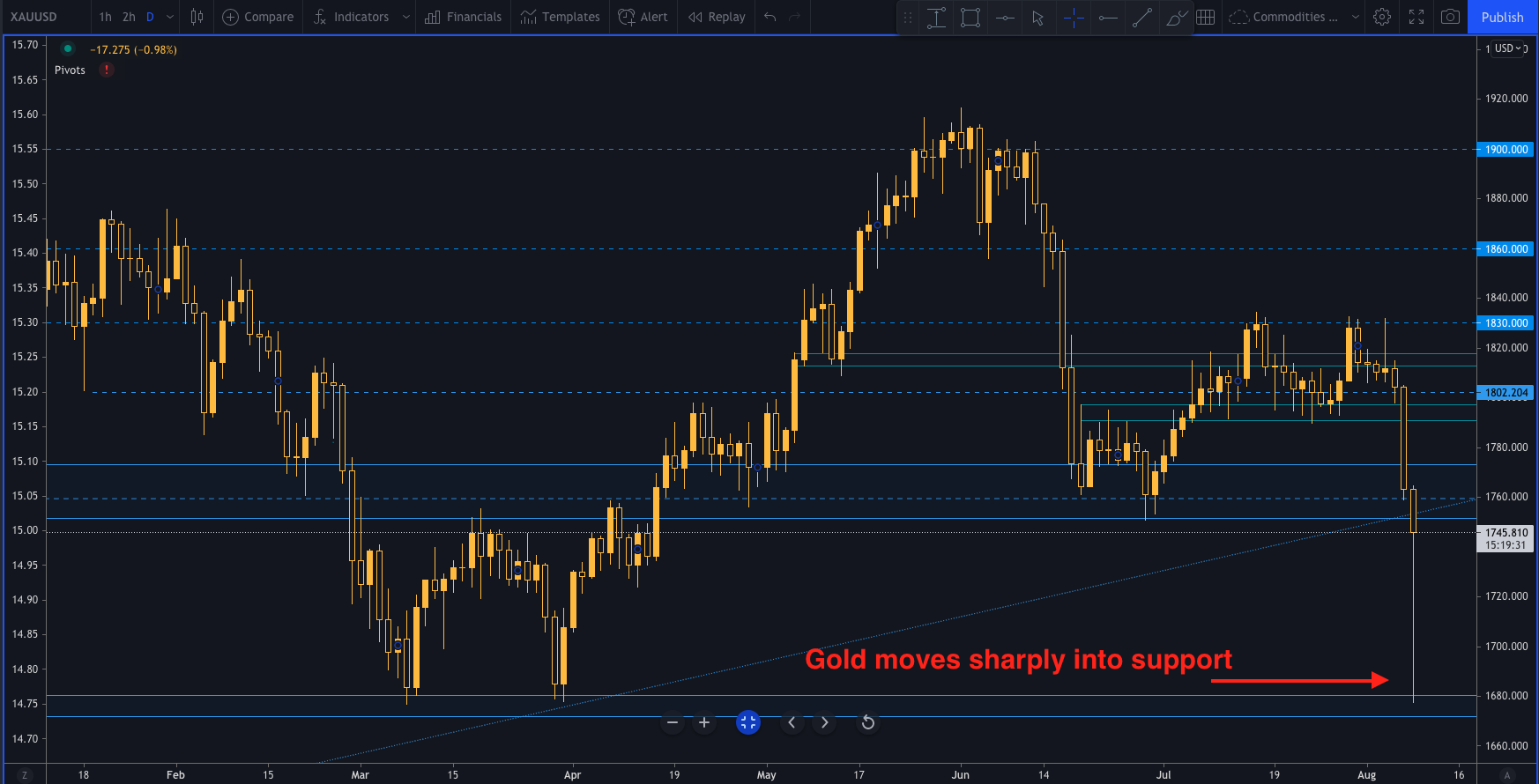 Gold trading. Gold trader. Трейдинг золото разворот. Strong Gold.