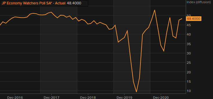 Latest data released by the Japanese Cabinet Office - 10 August 2021