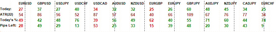 The ranges and changes for the major currency pairs