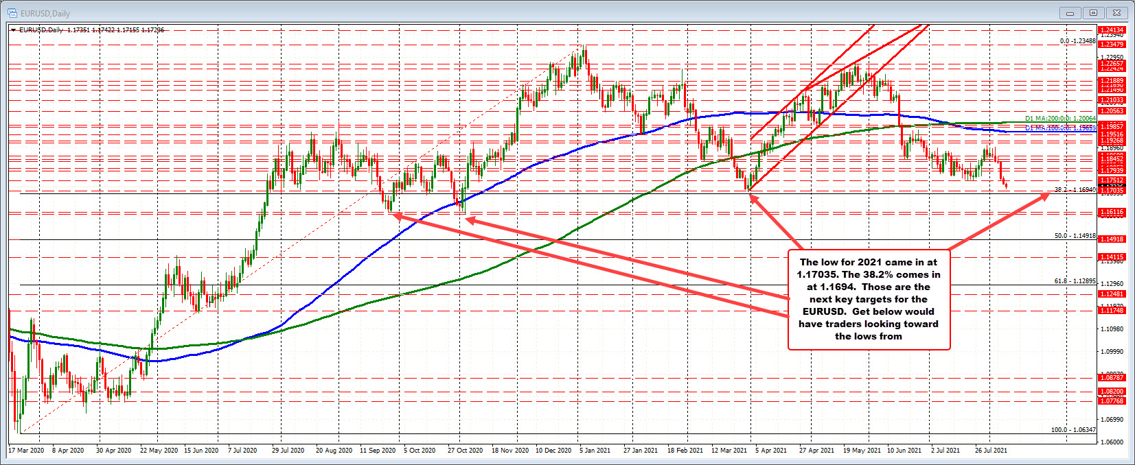 The low for 2021 is at 1.17035