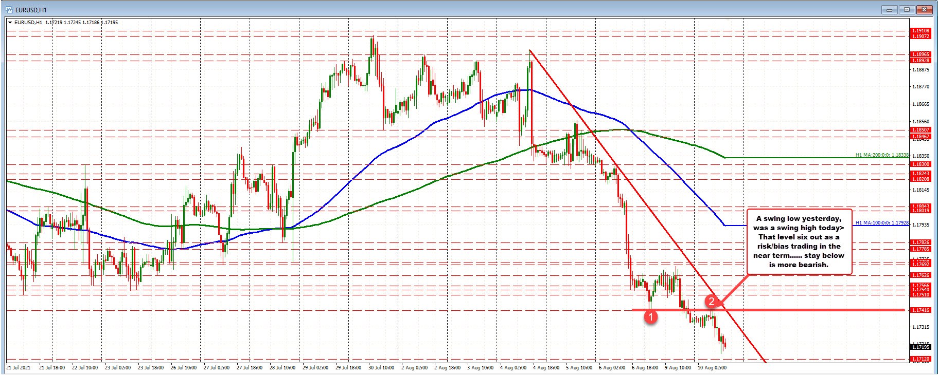 EURUSD on the hourly chart