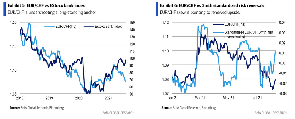 EUR/CHF towards 1.10 as CHF set to lag G10 FX - BofA